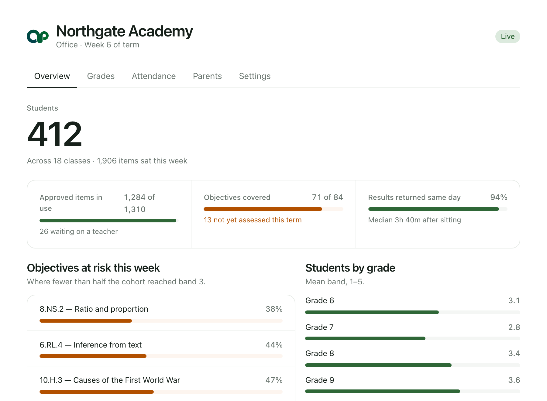 An institutional overview screen: 412 students across 18 classes, approved items in use, objectives covered, results returned same day, a list of objectives at risk this week, and mean band by grade.